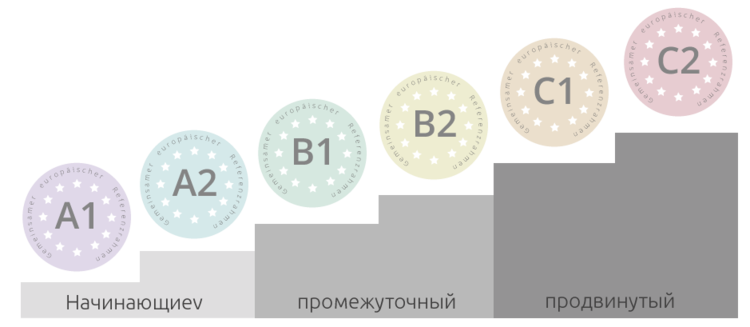 Испанский уровень а2. Испанский уровень b2. Уровни испанского языка. Уровни владения испанским. Уровни знания испанского.